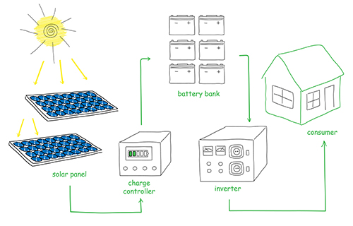 Solar Panel Infographic